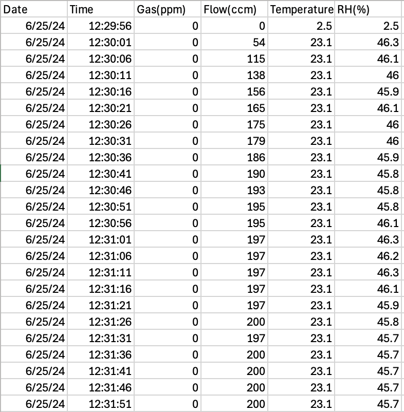 Screenshot of 901D Sample Data in an Excel Spreadsheet