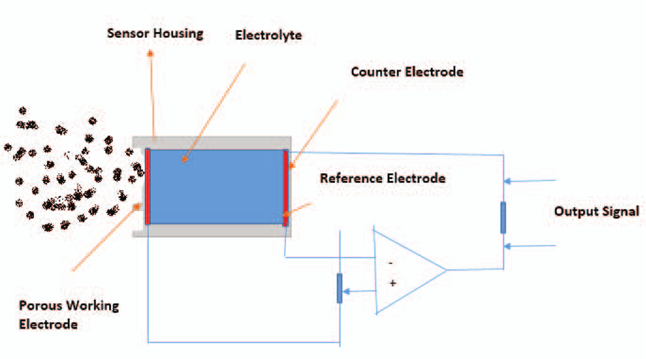 How Do Electrochemical Gas Sensors Work?