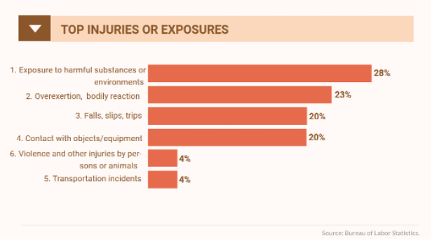 Industrial hygiene and safety