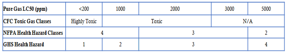 toxic gases in semiconductor manufacturing